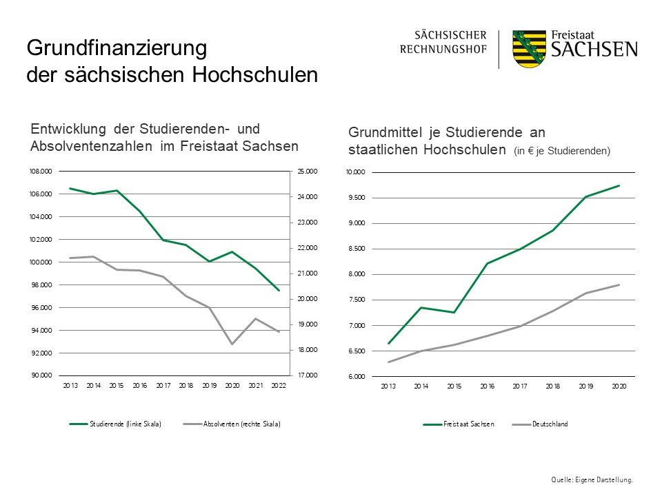 Gegenüberstellung der sinkenden Studierenden- und Absolventenzahlen in Sachsen und des steigenden Hochschulbudgets