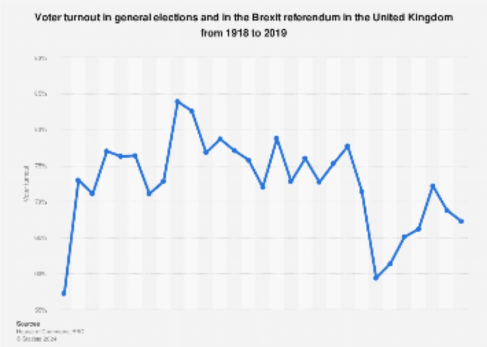 Voter turnout in the UK 1918-2019 | Statista