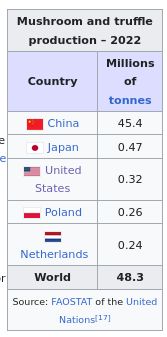 a table from wikipedia showing the top five mushroom producing countries of the world. china is at the top producing roughly 45x the number of the other four combined.