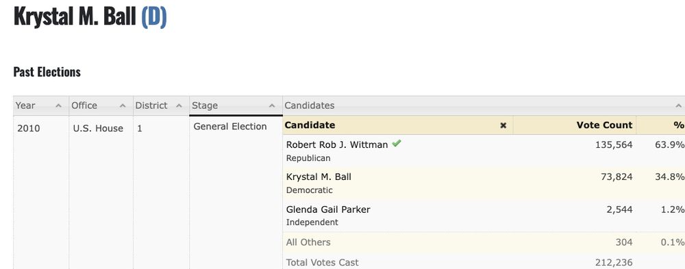 Screen capture of election results from 2010 in Virginia for Krystal Ball, where she lost her race for the U.S. House by nearly 30 points.