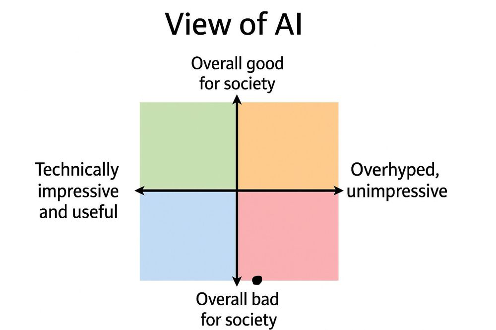 View of Al chart. The axes are Overall good for society vs Overall bad for society and Technically impressive and useful vs Overhyped, unimpressive. I put my black dot at the edge of “overall bad for society” and slightly in “overhyped, unimpressive”
