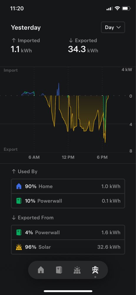 A graph from the perspective of the grid showing our home drawing 1kWh when the grid had excess power, and our solar exporting 32.6kWh of excess power during the day.
