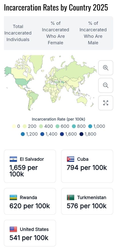 Incarceration rates by country 2025
Below is a chart that shows El Salvador imprisons 1,659 per 100k Cuba 794 per 100k Rwanda 620 per 100k Turkmenistan 576 per 100k and finally at number 5 the united states at 541 per 100k