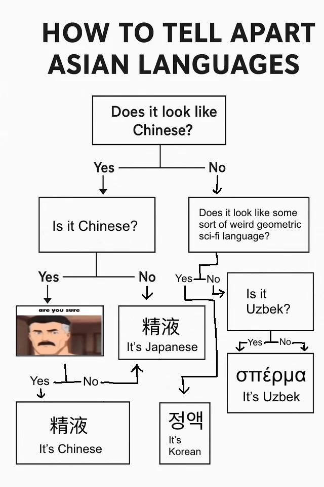 Diagram of "how to tell apart asian languages"