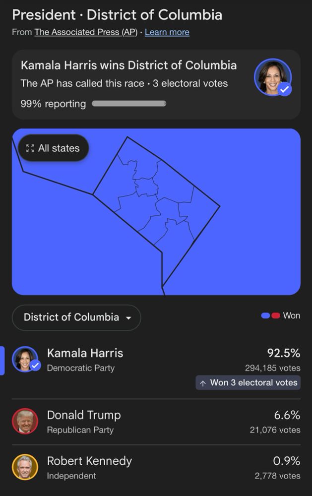2024 Presidential election results for the District of Columbia (Washington, DC):

Kamala Harris - 92.5%
Donald Trump - 6.6%