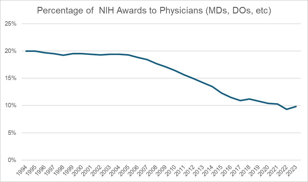 %NIH Research Project Grants going to single medical degree PIs. 
My best estimation from publicly available data from 1986-2009 and 2014-2023. 