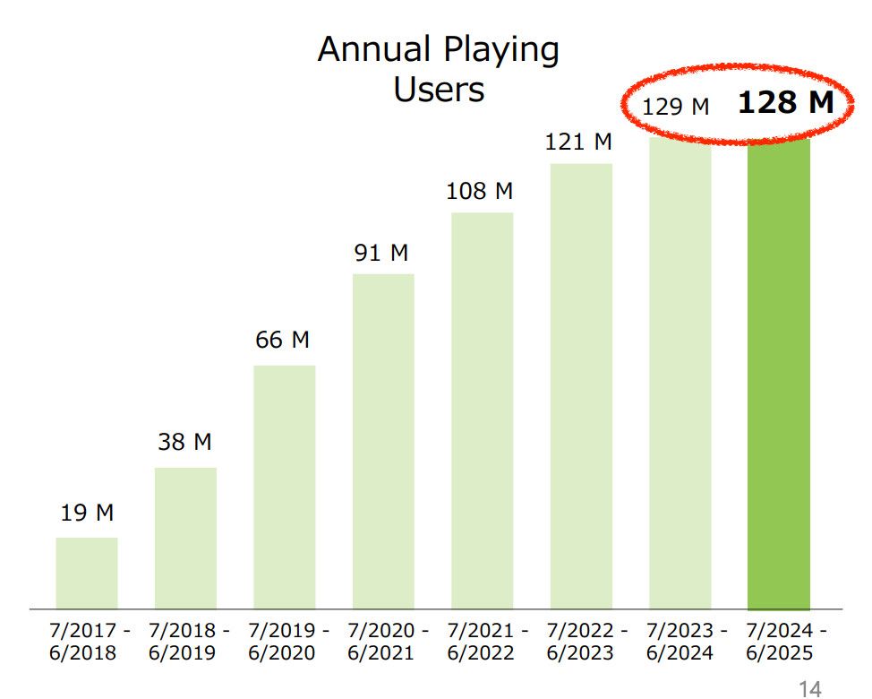 Bar chart of Annual Playing Users from:
Financial Results Explanatory Material
1st Quarter of Fiscal Year Ending March 2026