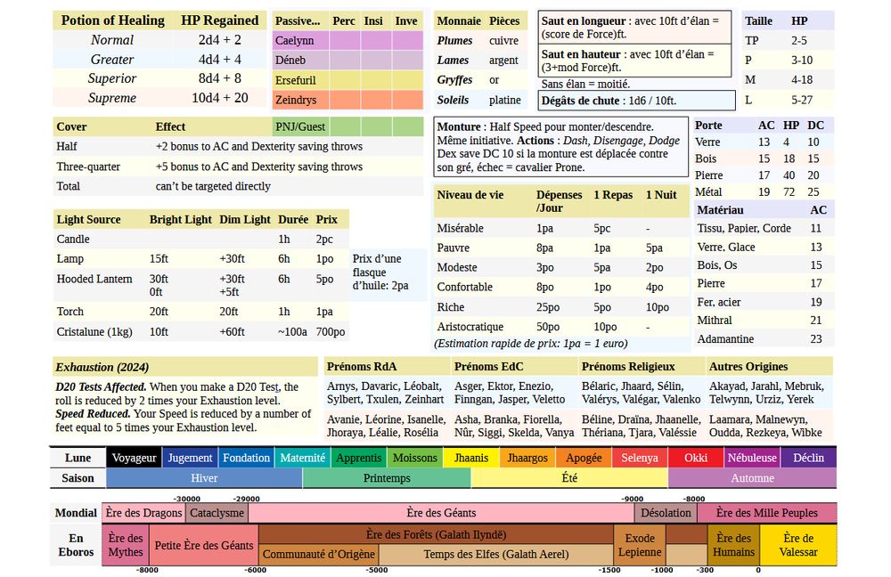 tableaux très denses afin de tenir sur une page A4 avec des résumés de règles de d&d et des bouts de lore