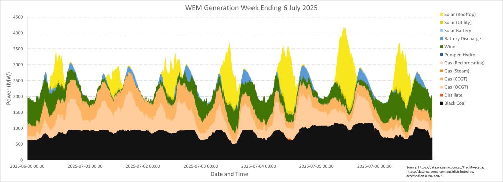 Chart of electricity generation in the South West Interconnected System from the 30th of June to the 6th of July 2025. Black coal ran at 500 to 1150 megawatts with lower output in the middle of the day due to rooftop solar. Gas more or less followed demand, peaked at 650 to 1800 megawatts in the evening and dropped to between 200 and 1000 megawatts in the mid morning. Wind had variable output during the week providing between 10 and 900 megawatts with lower output on Tuesday, Wednesday and Saturday. Rooftop solar peaked at 800 to 2100 megawatts and had an interrupted profile due to cloud cover. Utility solar peaked at 80 to 140 megawatts during the day and had an interrupted profile due to cloud cover. Battery discharge peaked at 170 to 500 megawatts during the morning and evening. Distillate peaked at 50 megawatts.