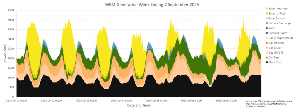 Chart of electricity generation in the South West Interconnected System from the 1st to the 7th of September 2025. Black coal ran at 400 to 1150 megawatts with lower output in the middle of the day due to rooftop solar. Gas more or less followed demand, peaked at 700 to 1300 megawatts in the evening and dropped to between 100 and 850 megawatts in the mid morning. Wind had low to high output during the week providing between 20 and 1000 megawatts with lower output on Monday and Thursday. Rooftop solar peaked at 1400 to 2600 megawatts and had an interrupted profile due to cloud cover. Utility solar peaked at 160 to 220 megawatts during the day and had an interrupted profile due to cloud cover. Battery discharge peaked at 140 to 490 megawatts during the morning and evening. 