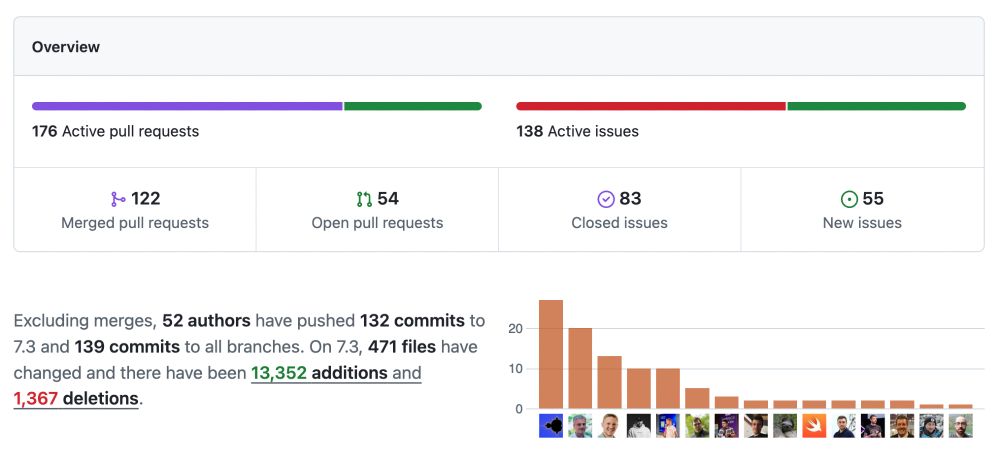 Symfony's main repository activity insights