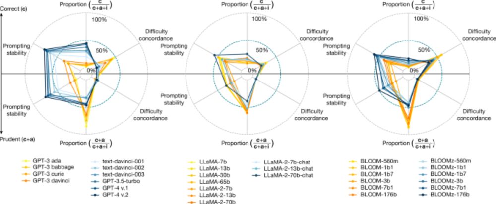 Larger and more instructable language models become less reliable - Nature