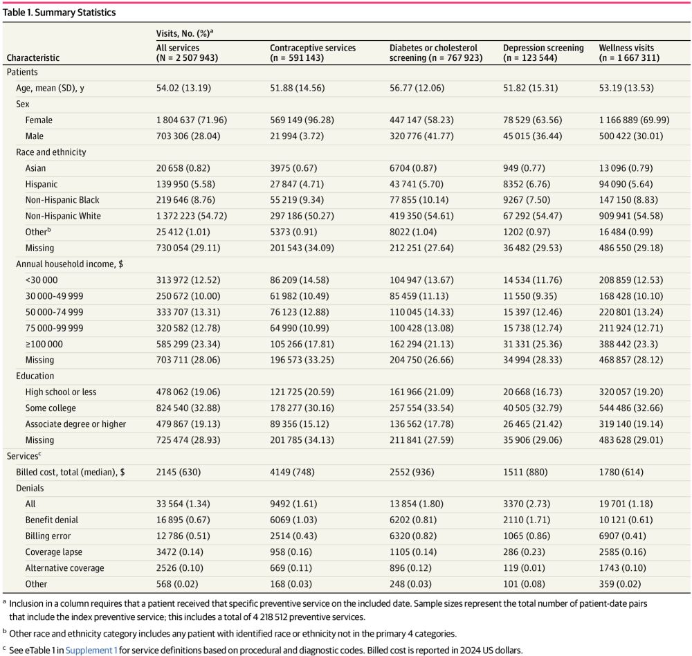 Social Determinants of Health and Insurance Claim Denials for Preventive Care