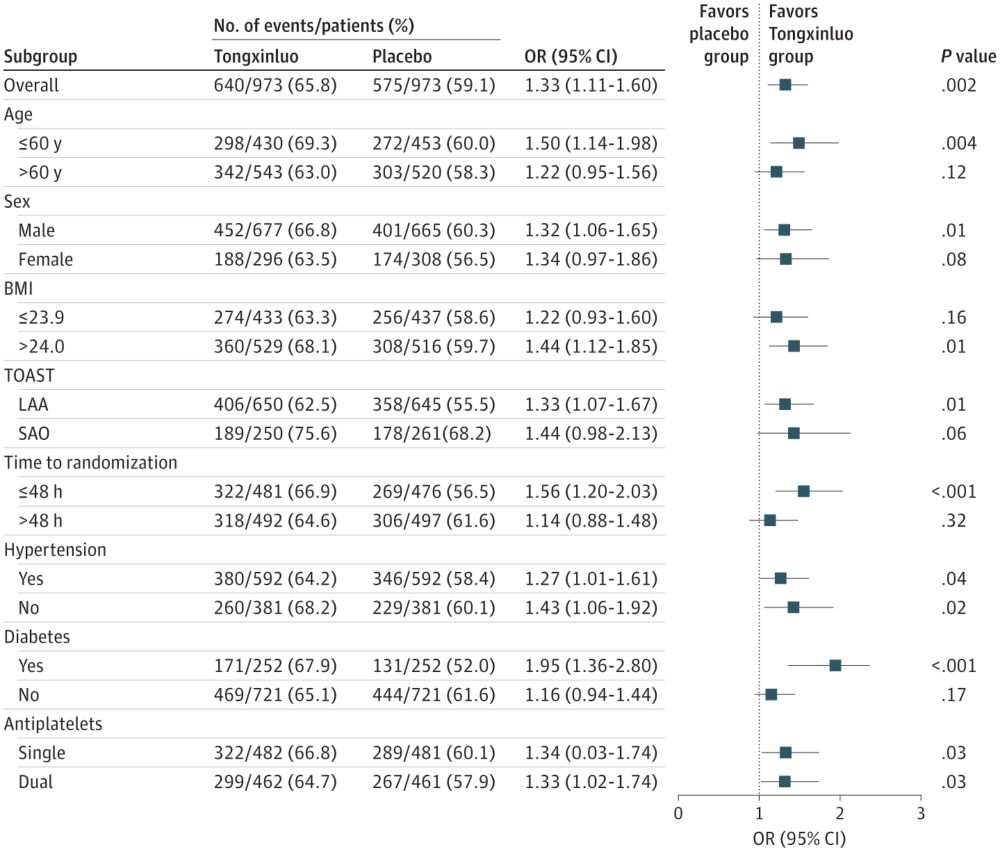 Tongxinluo and Functional Outcomes in Acute Ischemic Stroke