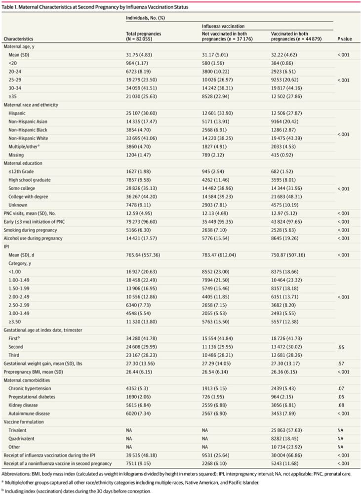 Safety of the Seasonal Influenza Vaccine in 2 Successive Pregnancies