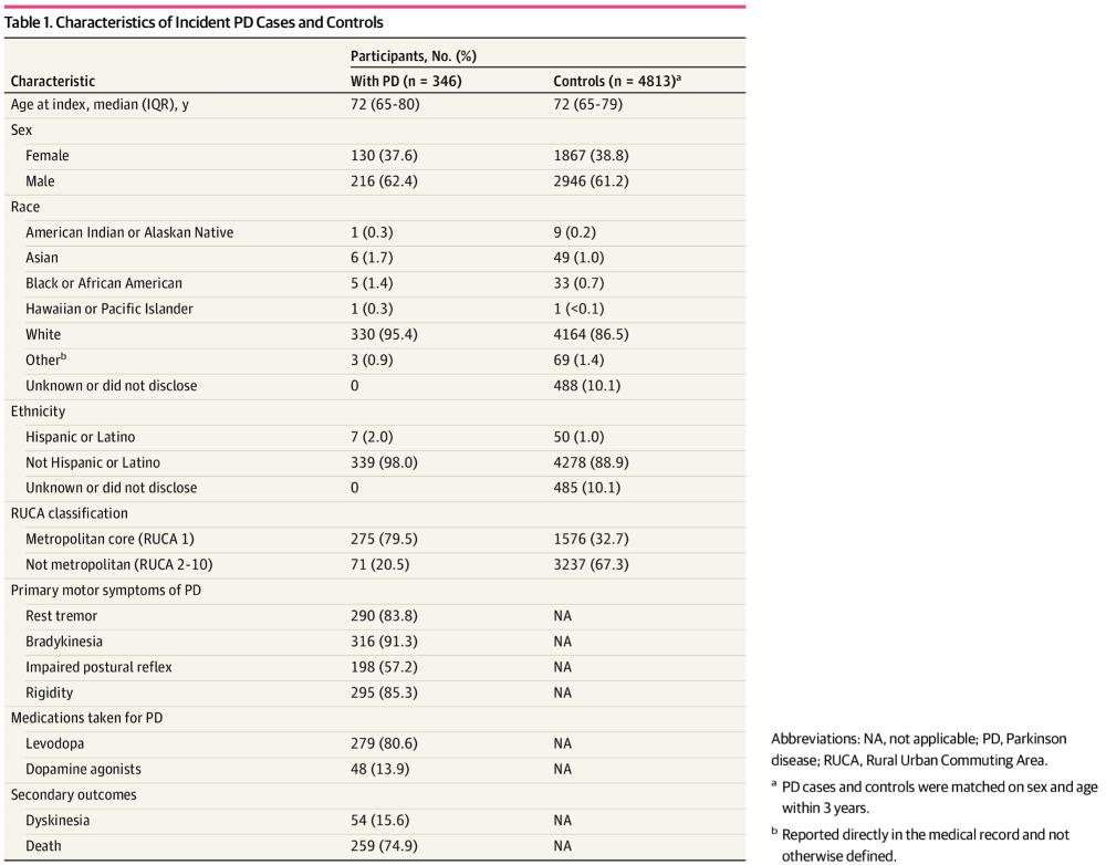 Air Pollution and Parkinson Disease in a Population-Based Study