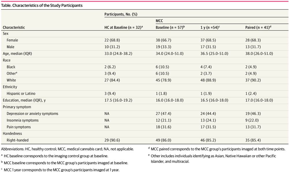 Cannabis for Medical Symptoms and Brain Activation During Cognitive Processes