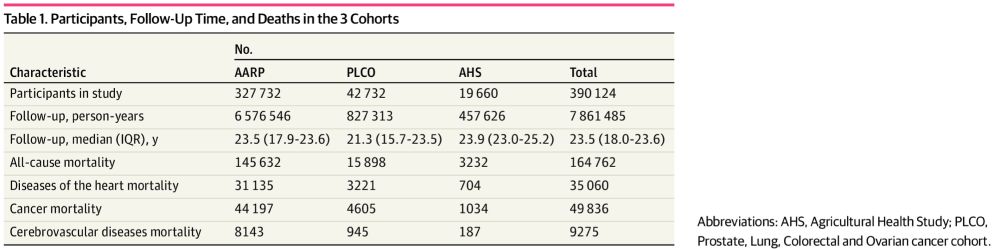 Multivitamin Use and Mortality Risk in 3 Prospective US Cohorts