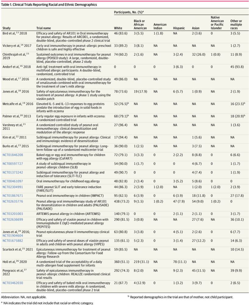 Racial and Ethnic Representation in Food Allergen Immunotherapy Trial Participants