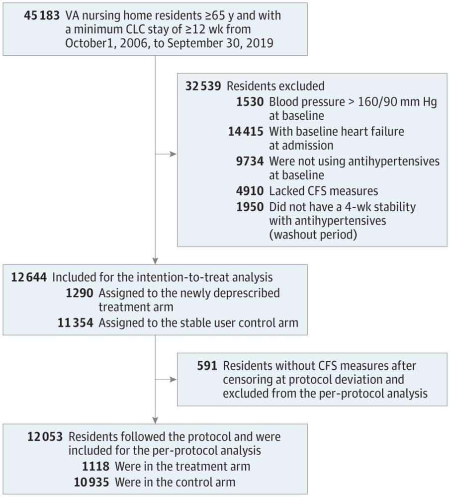 Deprescribing of Antihypertensive Medications and Cognitive Function in Nursing Home Residents