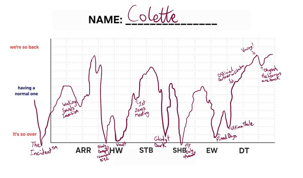 A graph of a characters (Colette Iseterre) progression through the Final Fantasy 14 expansions. It goes up and down but never to the biggest heights.