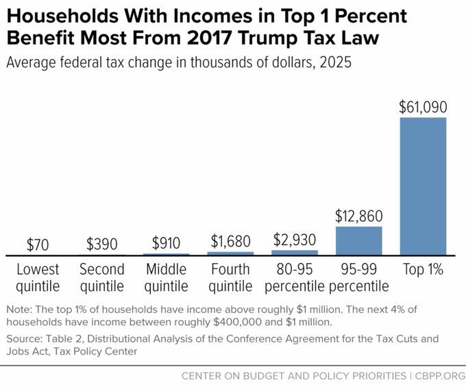 Per @centeronbudget.bsky.social the 1% will make $61,090. Each. 