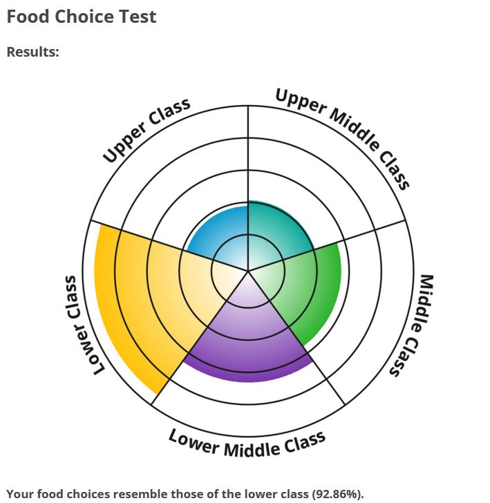 the results of a Food Choice test quiz, showing the majority of my own preferences align with lower class food