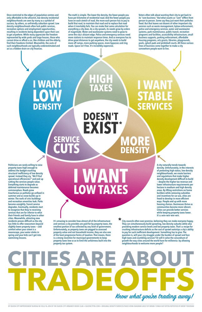 A Venn diagram titled “Cities are about Tradeoffs”

I want low density overlaps with I want stable services to indicate higher taxes 

I want low density overlaps with I want low taxes to indicate service cuts 

I want stable services overlaps with I want low taxes to indicate more density 

All three of I want low density, I want stable services and I want low taxes. Overlap indicate DOES NOT EXIST


I wanna add all the rest of the smaller in here to Alt text but it won’t quite all fit.  I can break it down into smaller pics and do that though.  