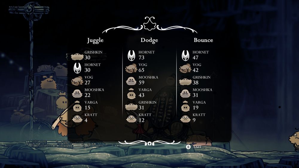 Hornet has tied the top score in a stupid hard minigame. This does not count as winning.