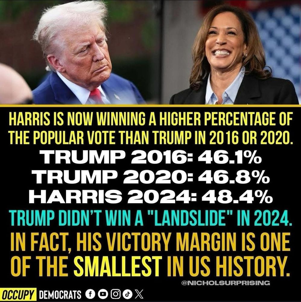 HARRIS IS NOW WINNING A HIGHER PERCENTAGE OF THE POPULAR VOTE THAN TRUMP IN 2016 OR 2020. TRUMP 2016- 46.1% TRUMP 2020: 46.8% HARRIS 2024: 48.4% TRUMP DION'T WIN A "LANDSLIDE" IN 2024. IN FACT, HIS VICTORY MARGIN IS ONE OF THE SMALLEST IN US HISTORY. @NICHOLSURPRISING OCCUPY DEMOCRATS
