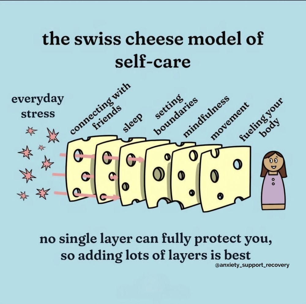 Graphic showing the swiss cheese model of self care. No single layer can fully protect you, so adding lots of layers is best. Everyday stress flows through the holes in the cheese slices at first but stops before it reaches the person because the holes don't completely overlap. Layers of cheese are labeled: connecting with friends, sleep, setting boundaries, mindfulness, movement, fueling your body.