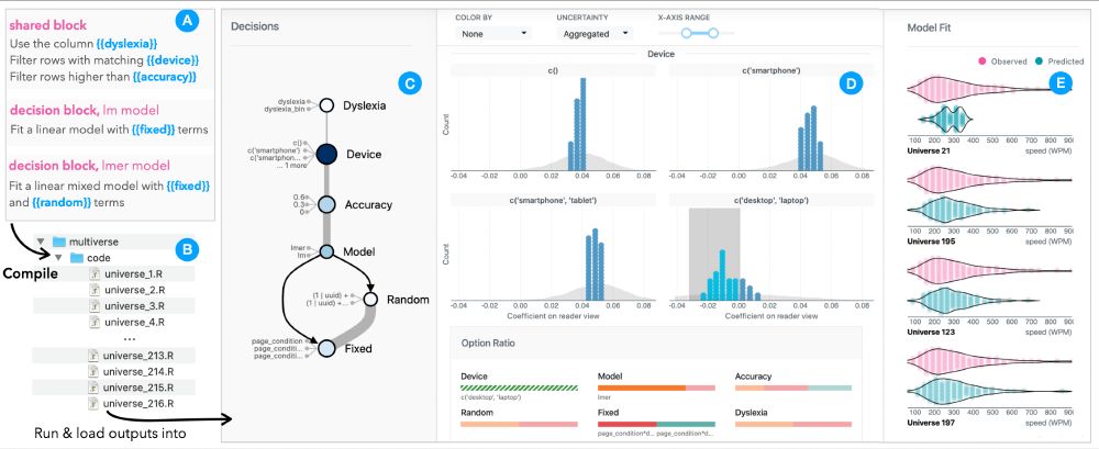 Authoring and visualizing multiverse analyses with Boba. Users start by annotating a script with analytic decisions (a), from which Boba synthesizes a multiplex of possible analysis variants (b). To interpret the results from all analyses, users start with a graph of analytic decisions (c), where sensitive decisions are highlighted in darker blues. Clicking a decision node allows users to compare point estimates (d, blue dots) and uncertainty distributions (d, gray area) between different alternatives. Users may further drill down to assess the fit quality of individual models (e) by comparing observed data (pink) with model predictions (teal).