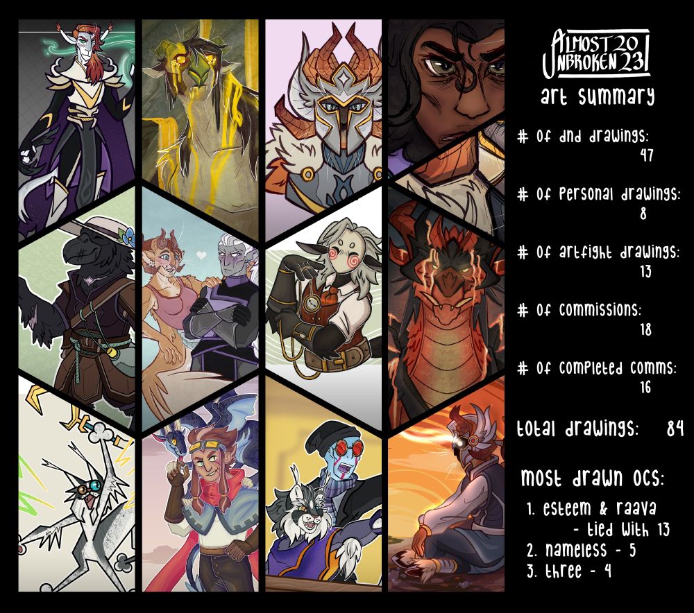 A gird of images showing off a variety of drawings in different styles. The drawings mostly contain cartoon-ish characters of various fantasy types. To the right of the grid, there is the following text "Almost Unbroken Art Summary. # of DND drawings: 47
# of Personal drawings: 8
# of Artfight drawings: 13
# of Commissioned drawings: 18
# of Completed Commissions: 16
Total Drawings: 84

Most Drawn OCs:
1. Esteem & Raava - Tied with 13
2. Nameless - 5
3. Three - 4"