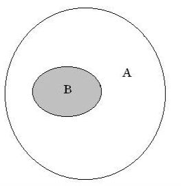 diagramme avec un ensemble B inclus dans l'ensemble A