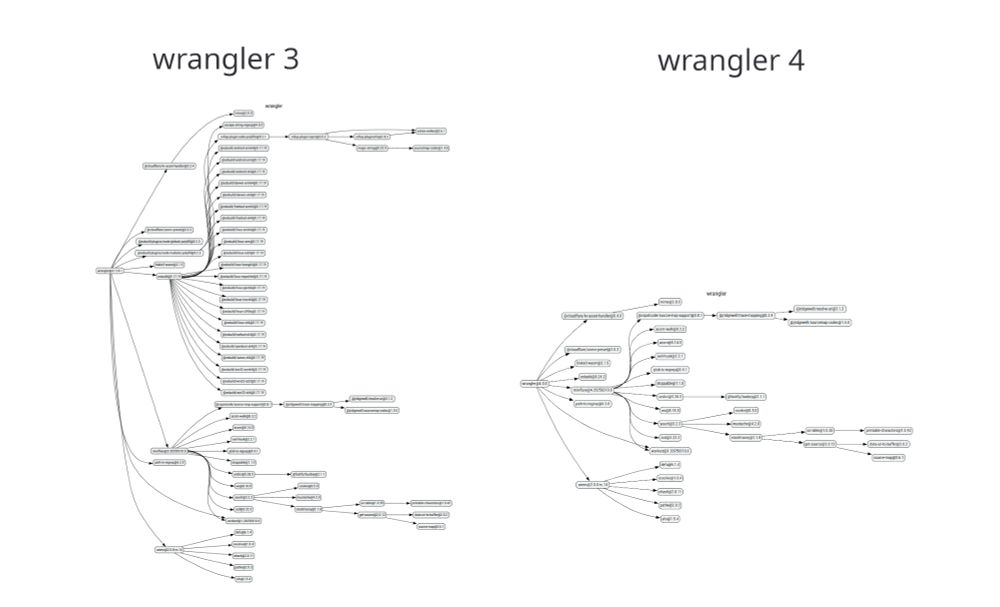 wrangler 3 vs wrangler 4 dependency graphs
