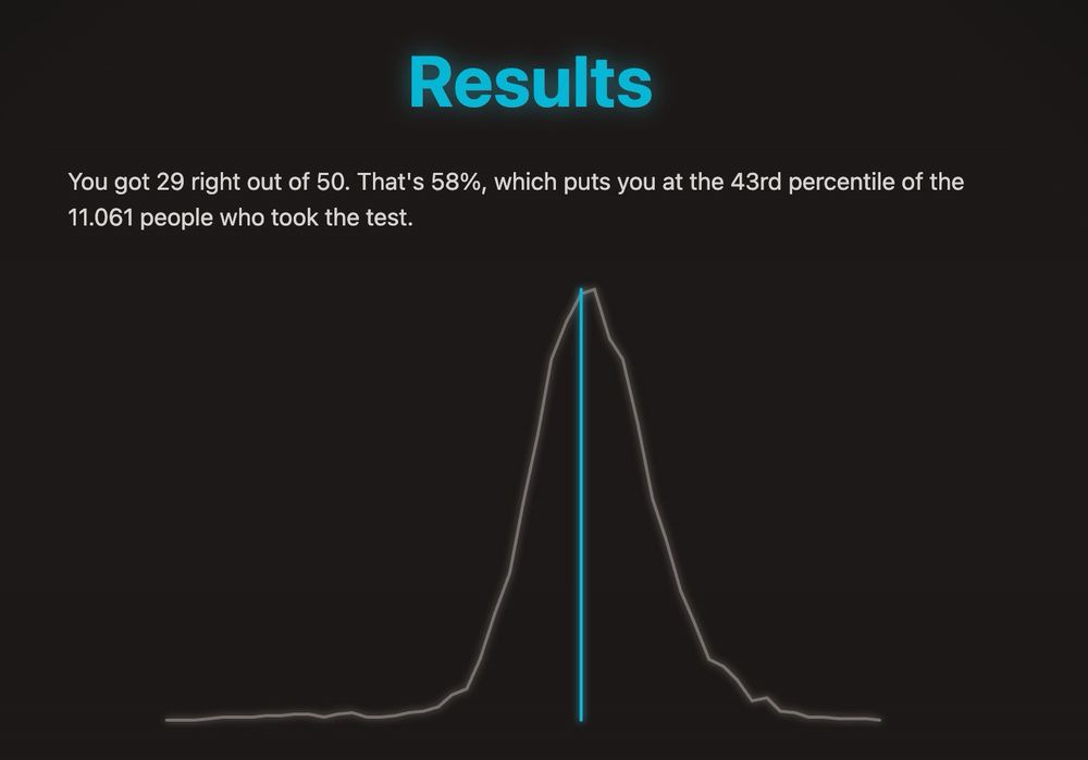 Uma curva de Bell com o texto "Results
You got 29 right out of 50. That's 58%, which puts you at the 43rd percentile of the 11.061 people who took the test."