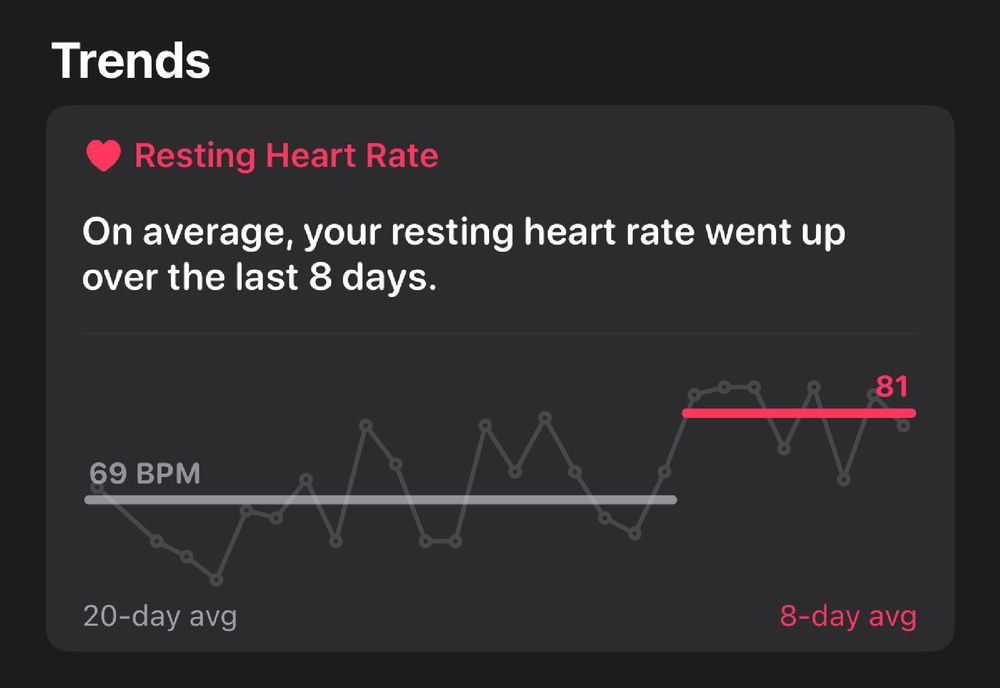 Photo of resting heart rate history notification showing an increase from 69 bpm to 81 bpm over the past 10 days. 