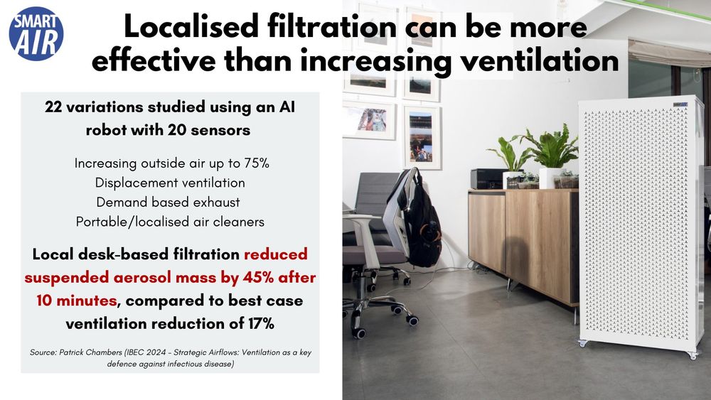 Image showing the Blast air cleaner from Smart Air in an office setting. Text reads: Localised filtration can be more effective than increasing ventilation. 22 variations studied using an AI robot with 20 sensors 

- Increasing outside air up to 75%
- Displacement ventilation
- Demand based exhaust 
- Portable/localised air cleaners

Local desk-based filtration reduced suspended aerosol mass by 45% after 10 minutes, compared to best case ventilation reduction of 17%

Source: Patrick Chambers (IBEC 2024 – Strategic Airflows: Ventilation as a key defence against infectious disease)