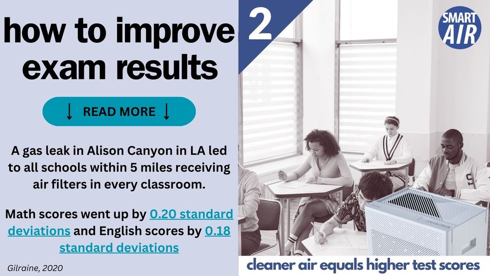 Image shows the SA600 air cleaner by Smart Air and a students taking exams. Text reads: how to improve exam results (2) - A gas leak in Alison Canyon in LA led to all schools within 5 miles receiving air filters in every classroom. Math scores went up by 0.20 standard deviations and English scores by 0.18 standard deviations (Source: Gilraine, 2020)