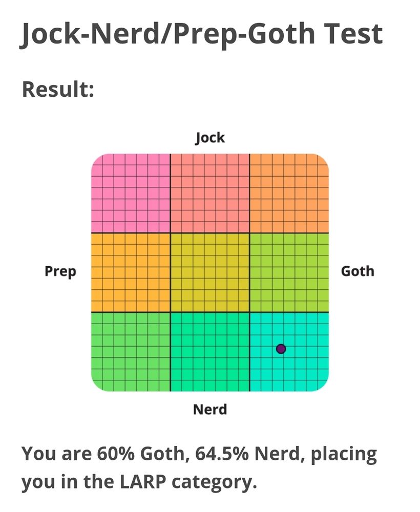 Jock-nerd/prep-goth test. The image shows a grid with Jock, Goth, Nerd and Prep categories on each axis with a dot in the one corner. Text below reads "Youbar 60%Goth, 64.5% Nerd, placing you in the Larp category."