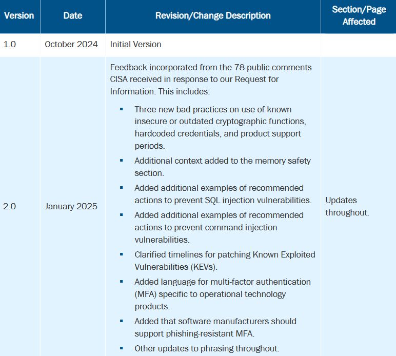 1. Three new bad practices on use of known insecure or outdated cryptographic functions, hardcoded credentials, and product support periods.
2. Additional context added to the memory safety section.
3. Added additional examples of recommended actions to prevent SQL injection vulnerabilities.
4. Added additional examples of recommended actions to prevent command injection vulnerabilities.
5. Clarified timelines for patching Known Exploited Vulnerabilities (KEVs).
6. Added language for multi-factor authentication (MFA) specific to operational technology products.
7. Added that software manufacturers should support phishing-resistant MFA.
8. Other updates to phrasing throughout.