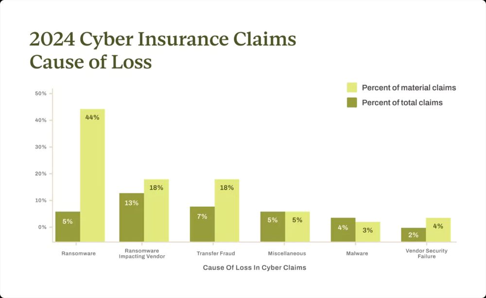 Graph showing 2024 cyber insurance claims by loss and number of claims