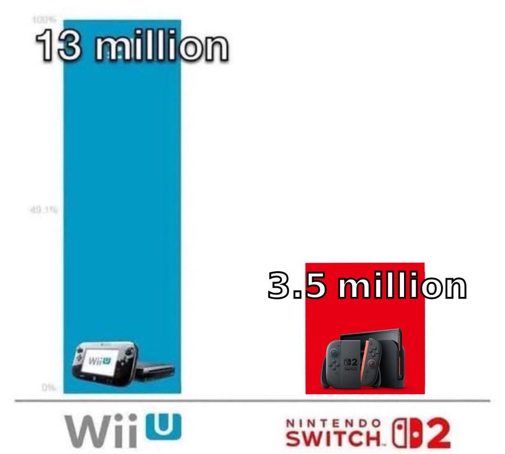 A graph showing that the Wii U had 13 million lifetime sales, while the Switch 2 has only had 3.5 million so far.