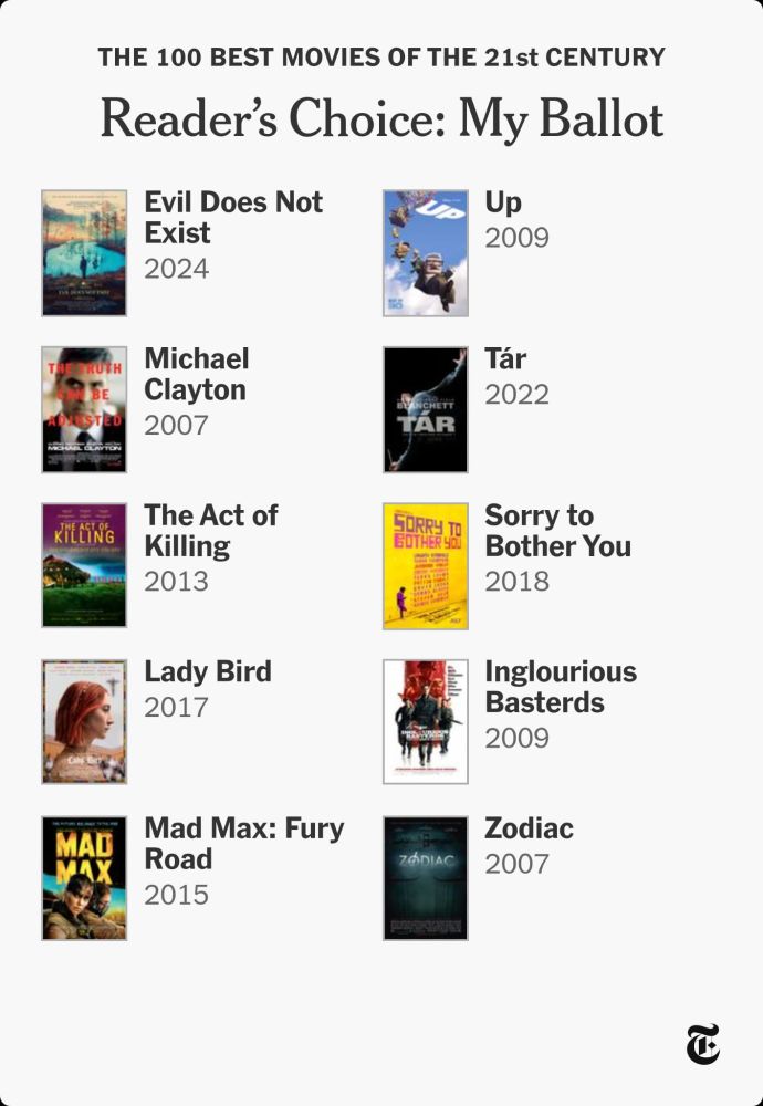 My Reader's Choice Ballot for NYT greatest movies of 21st century. List is:

Evil Does Not Exist (2024)
Up (2009)
Michael Clayton (2007)
Tár (2022)
The Act of Killing (2013)
Sorry to Bother You (2018)
Lady Bird (2017)
Inglorious Basterds (2009)
Mad Max: Fury Road (2015)
Zodiac (2007)