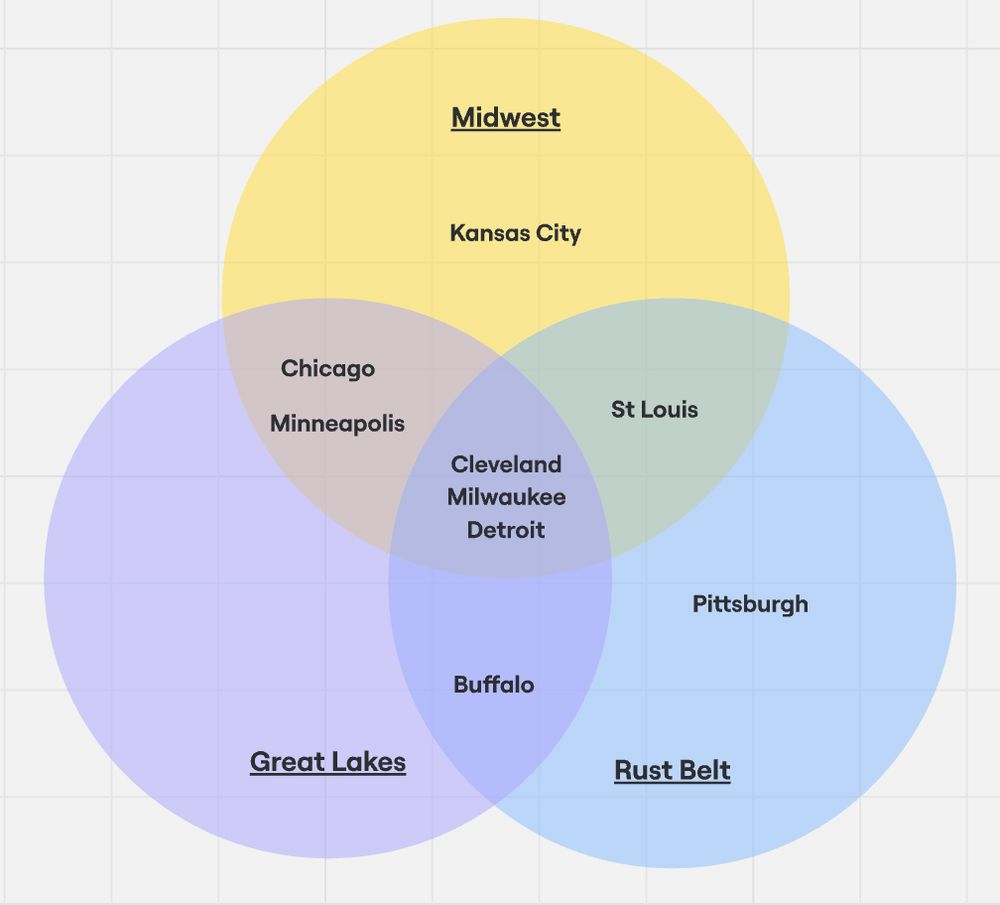 A Venn Diagram with three circles labeled Midwest, Great Lakes, and Rust Belt. In Midwest only is Kansas City. In the overlap of Midwest and Great Lakes are Chicago and Minneapolis. In the overlap of all three are Cleveland, Milwaukee, and Detroit. In the overlap of Midwest and Rust Belt is St. Louis. In Rust Belt alone is Pittsburgh. In the overlap of Rust Belt and Great Lakes is Buffalo. There is nothing in Great Lakes alone. 