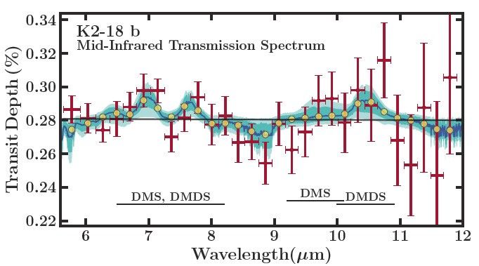 Figure 2 of Madhusudhan et al. 2025, with a straight horizontal line draw crossing the center of the figure, showing everything is consistent with that straight line. 