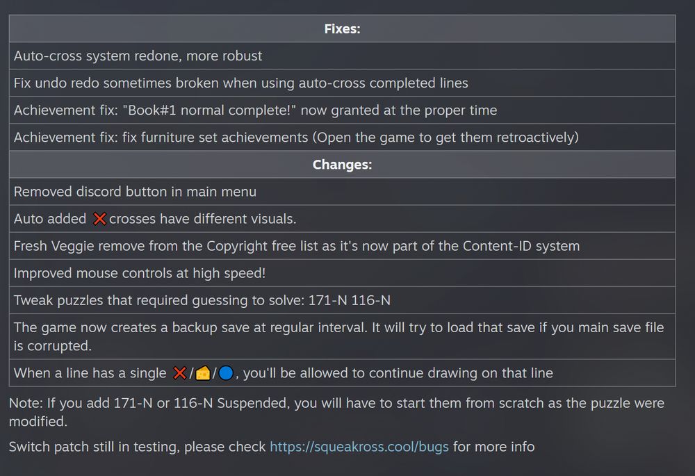 Fixes:

Auto-cross system redone, more robust

Fix undo redo sometimes broken when using auto-cross completed lines

Achievement fix: "Book#1 normal complete!" now granted at the proper time

Achievement fix: fix furniture set achievements (Open the game to get them retroactively)

Changes:

Removed discord button in main menu

Auto added ❌crosses have different visuals.

Fresh Veggie remove from the Copyright free list as it's now part of the Content-ID system

Improved mouse controls at high speed!

Tweak puzzles that required guessing to solve: 171-N 116-N

The game now creates a backup save at regular interval. It will try to load that save if you main save file is corrupted.

When a line has a single ❌/🧀/🔵, you'll be allowed to continue drawing on that line

Note: If you add 171-N or 116-N Suspended, you will have to start them from scratch as the puzzle were modified.

Switch patch still in testing, please check https://squeakross.cool/bugs for more info