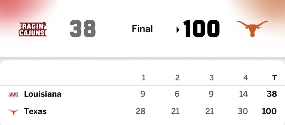 Final score 

Louisiana RAGIN CAJUNS -38

Texas LONGHORNS- 100
