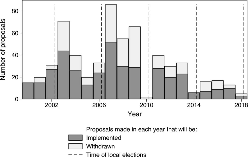 Outcome Isn’t Everything: Electoral Consequences of Implementing or Withdrawing Unpopular Policies - Political Behavior