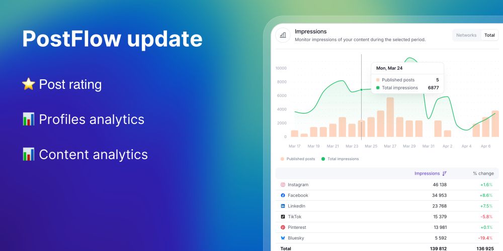 PostFlow update:
⭐️ Post rating
📊 Profiles analytics
📊 Content analytics
✨ Other improvements